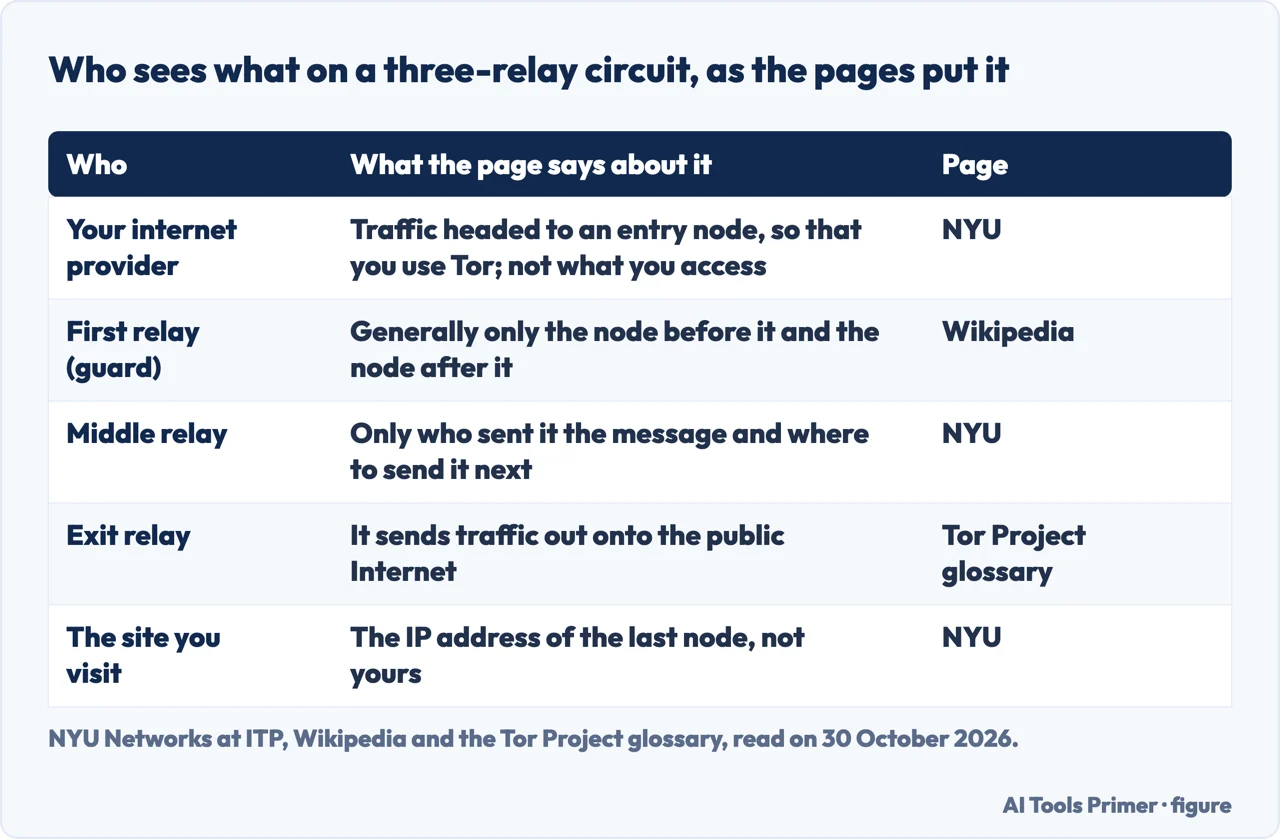 Table of what the internet provider, the three relays and the visited site can see on a Tor circuit, by page