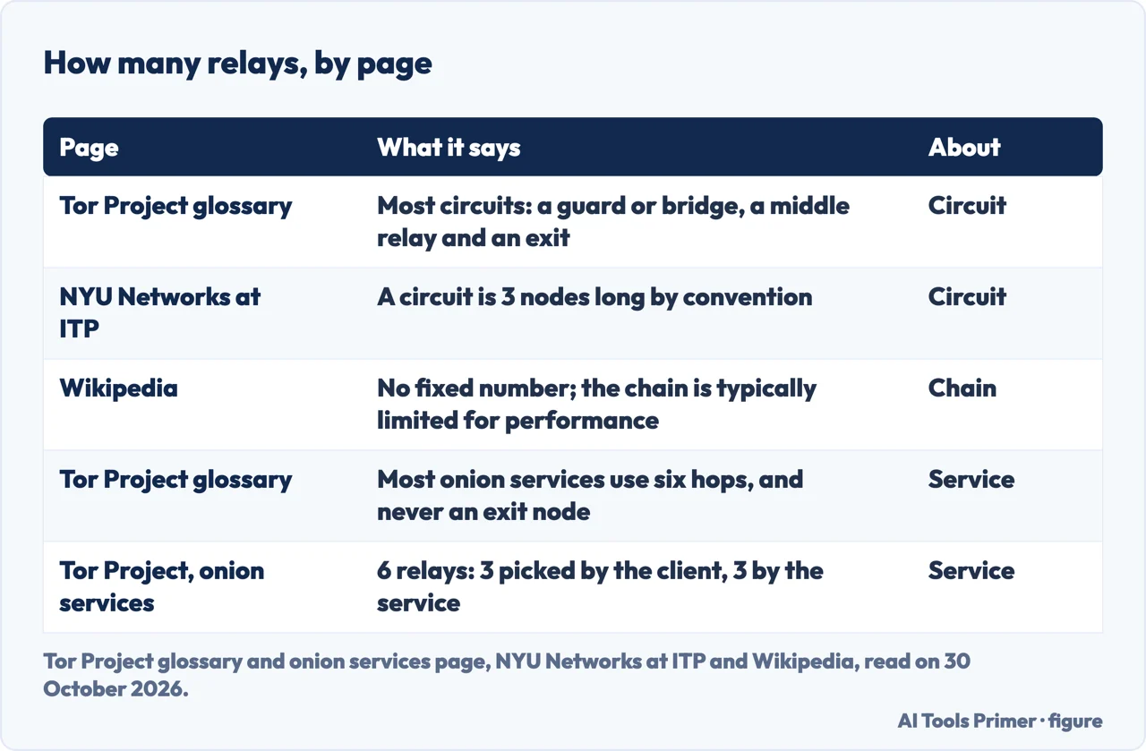 Table comparing how many relays the Tor Project, NYU and Wikipedia give for a circuit and for an onion service