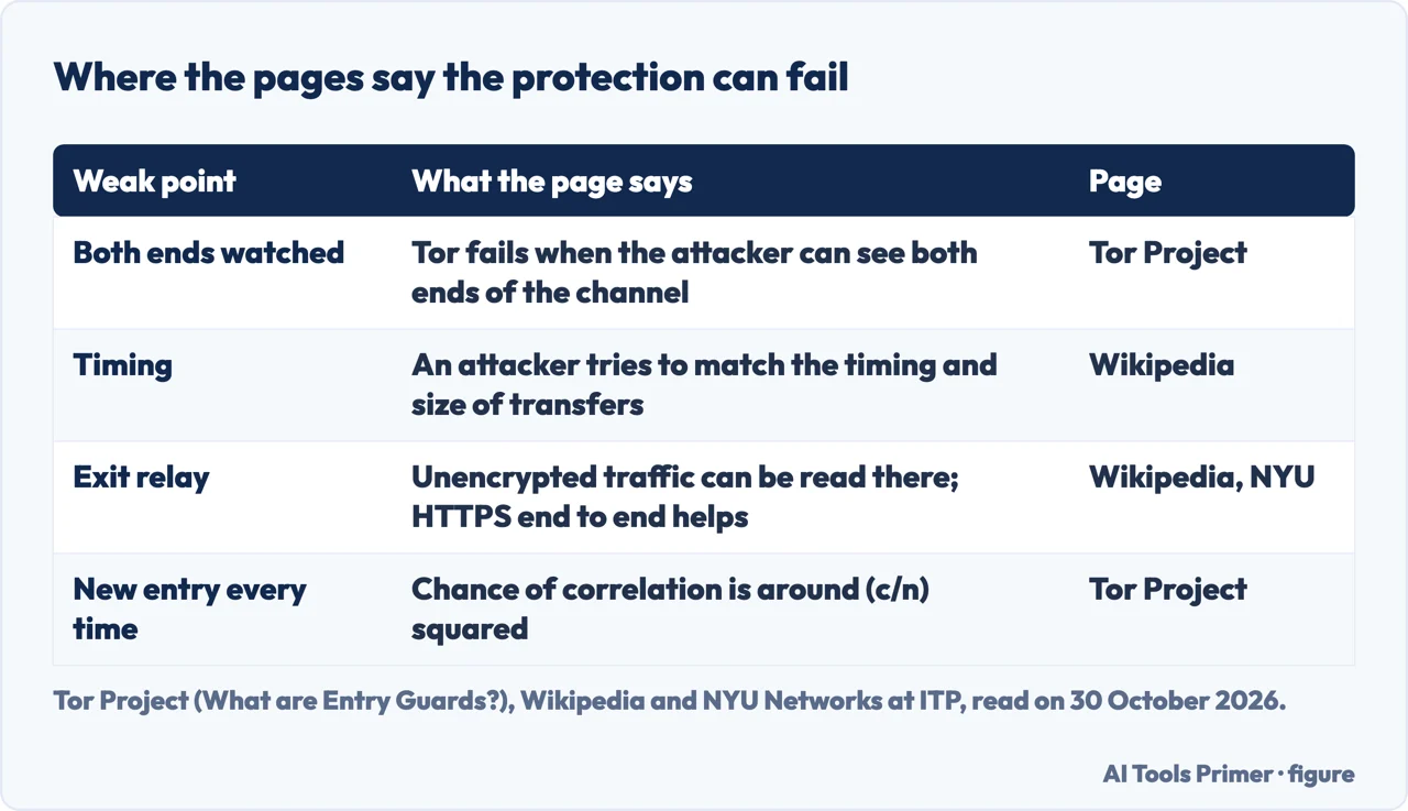 Table of four weak points the Tor Project and Wikipedia describe: both ends watched, timing, exit relay, new entry