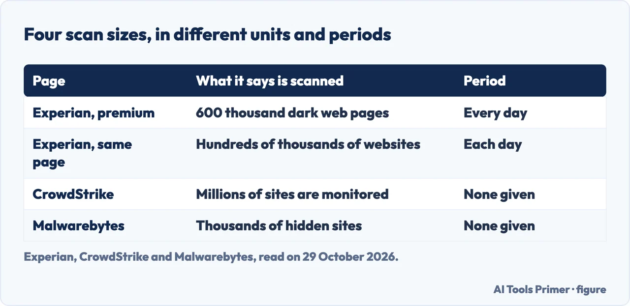 Table of four scan sizes from Experian, CrowdStrike and Malwarebytes, with the unit and period each page gives