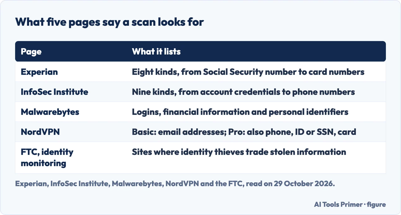 Table of what five pages say a dark web scan looks for, from Experian, InfoSec Institute, Malwarebytes, NordVPN and the FTC