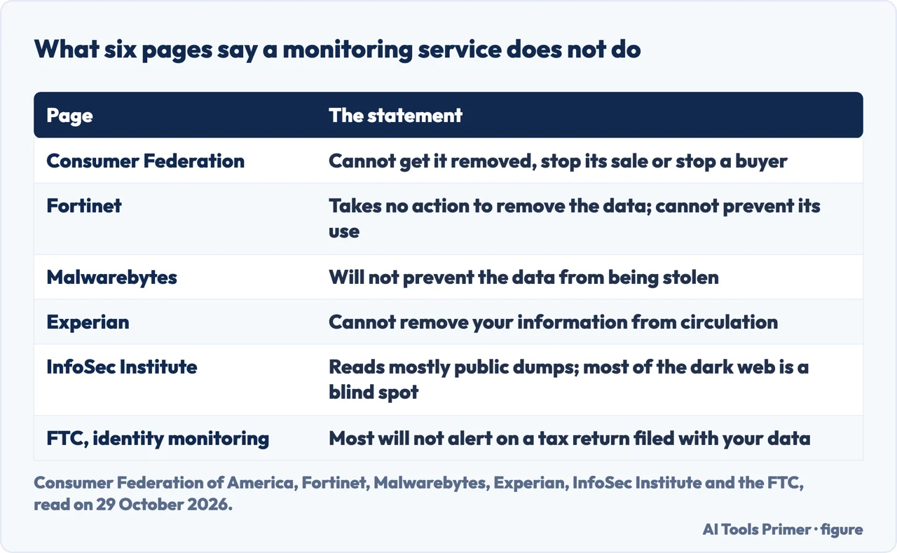 Table of what six pages say a dark web monitoring service does not do, from removing data to flagging a tax return