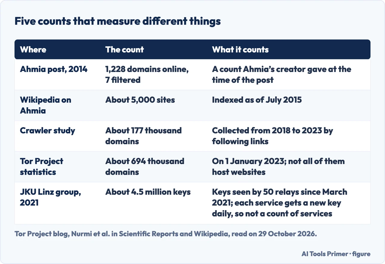 Table of five counts of domains, sites and keys: Ahmia 2014 and 2015, a crawler study, Tor statistics, a Linz estimate