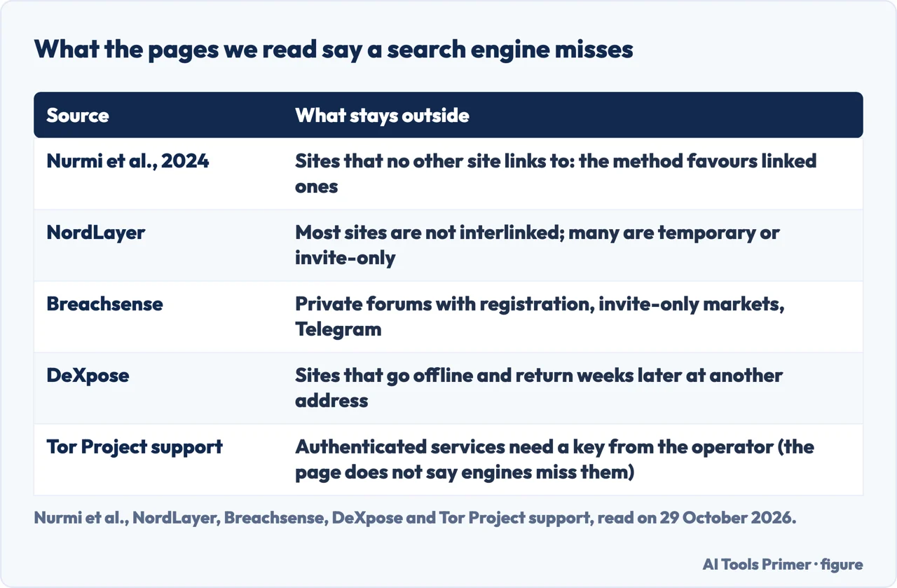 Table of what five sources say a dark web search engine misses, from unlinked sites to services that need a key