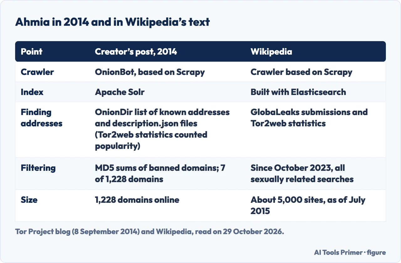 Table comparing Ahmia in a 2014 post by its creator and in Wikipedia: crawler, index, discovery, filtering and size