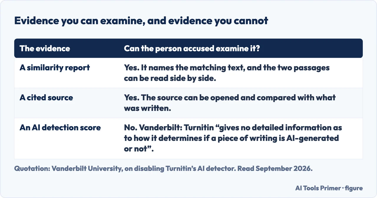 A drawn table comparing a similarity report, a cited source and an AI detection score by whether they can be examined