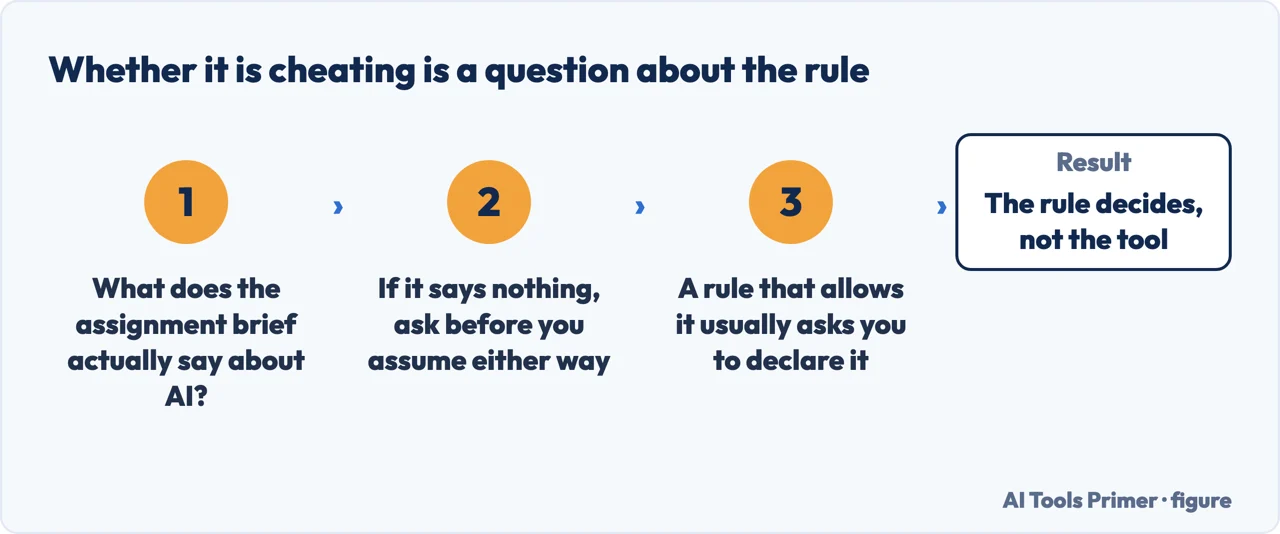 Whether using ChatGPT is cheating depends on what the assignment brief says about it