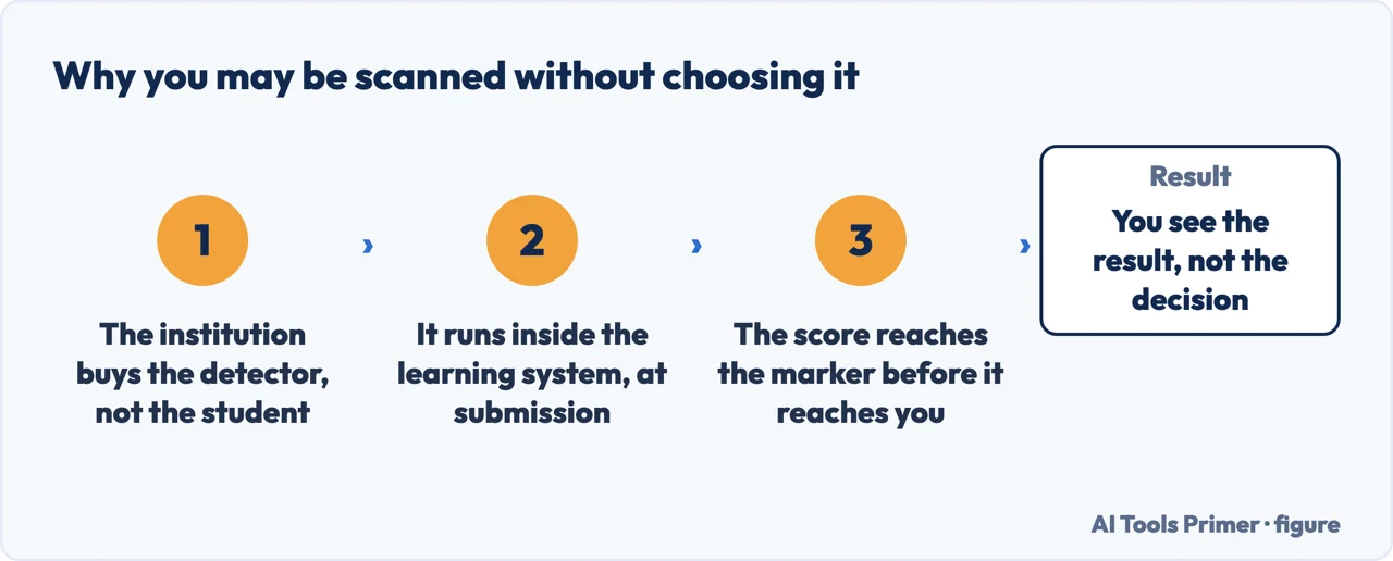 Why a student can be scanned by a detector inside the learning system without choosing it