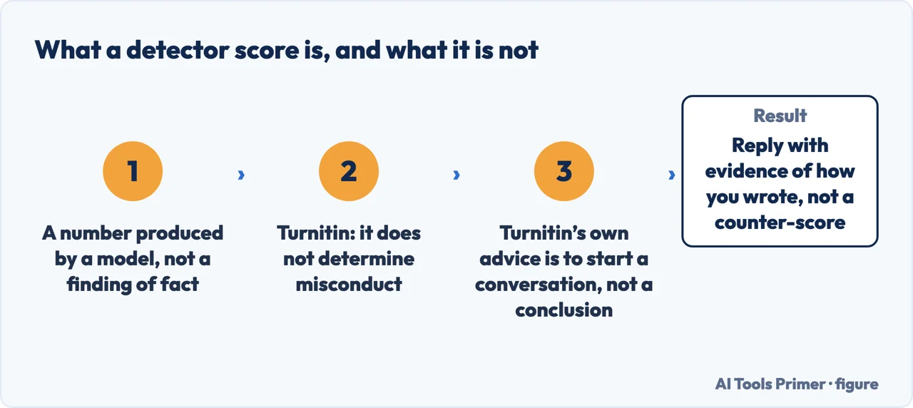 What an AI detector score is: a model output, not a finding of misconduct