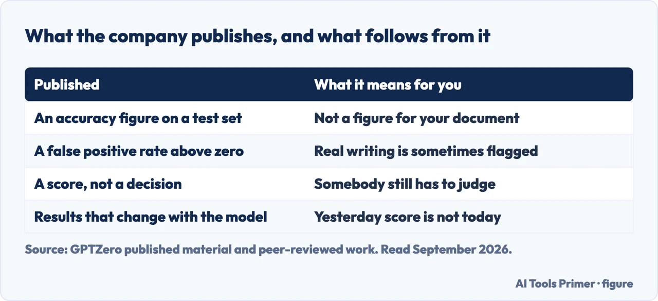 Table of what GPTZero publishes about its accuracy and what follows for one document