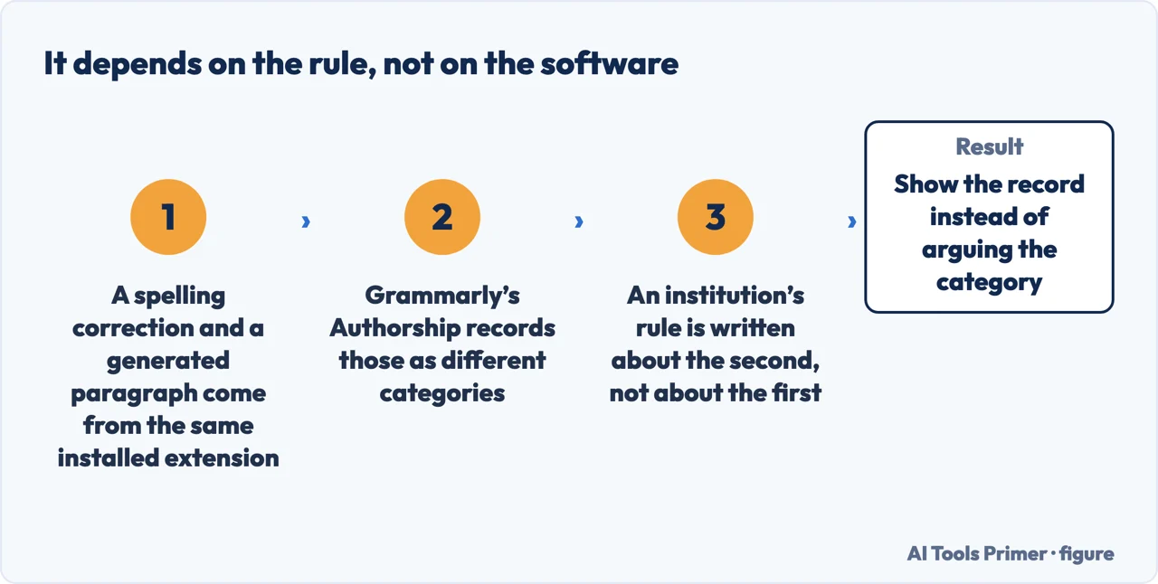 Why whether Grammarly counts as AI depends on the rule you were given rather than on the software