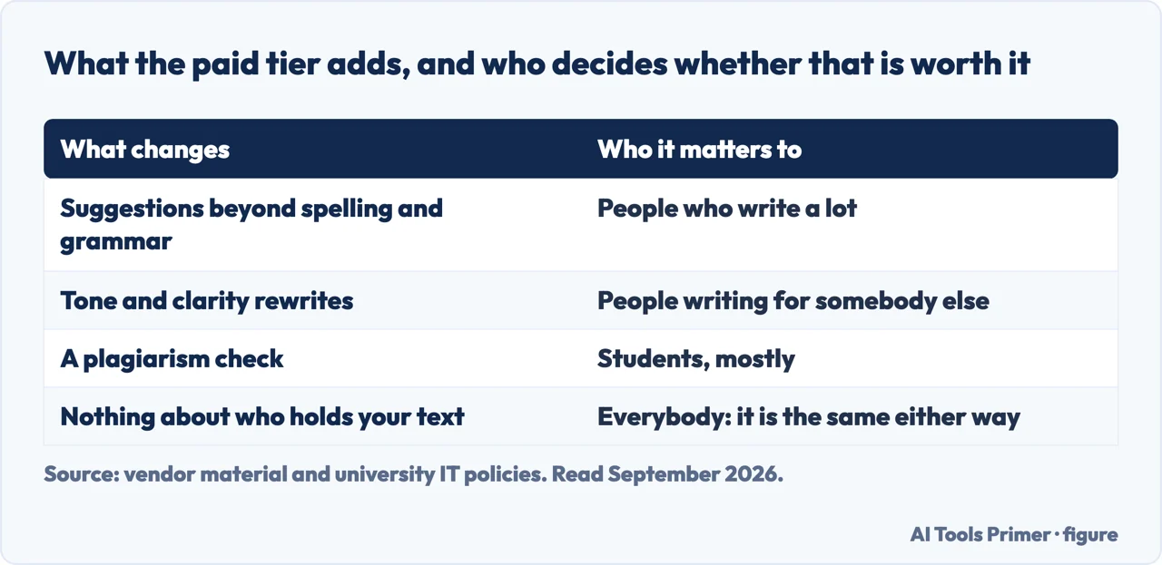 Table of what the paid Grammarly tier adds and who it matters to