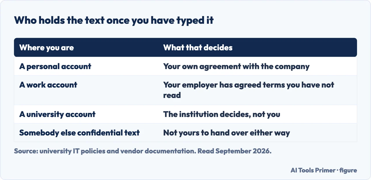 Table of who holds your text depending on whether the account is personal, work or university