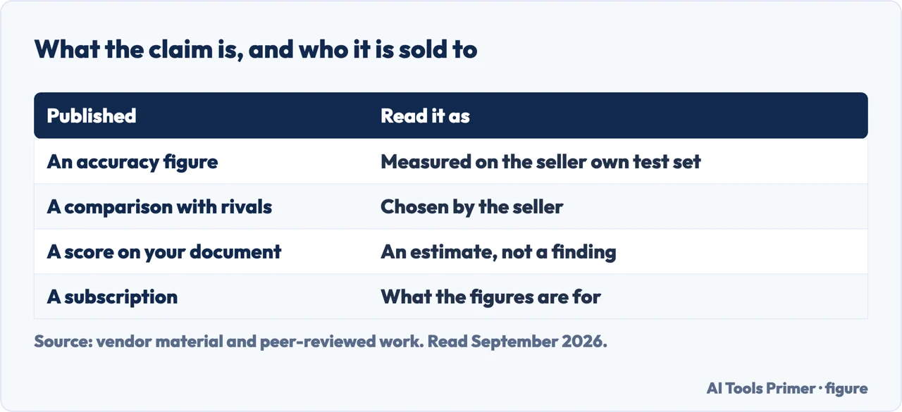 Table of what an AI detector publishes about itself and how to read each claim