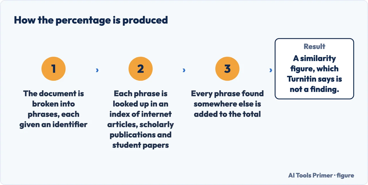 A drawn flow showing how plagiarism checkers work: phrases, an index lookup, a total