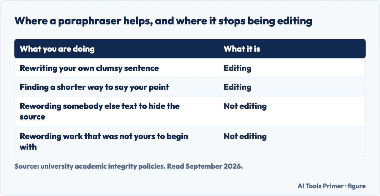 Table of when using a paraphrasing tool is editing and when it stops being editing
