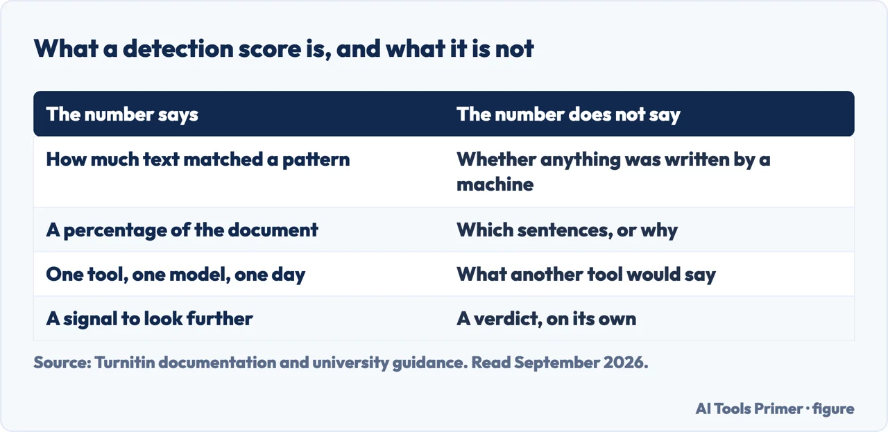 Table of what an AI detection score measures and what it does not measure
