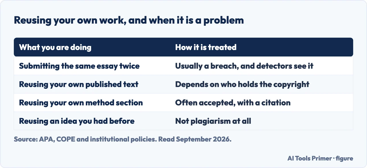 Table of when reusing your own work counts as self-plagiarism and when it does not