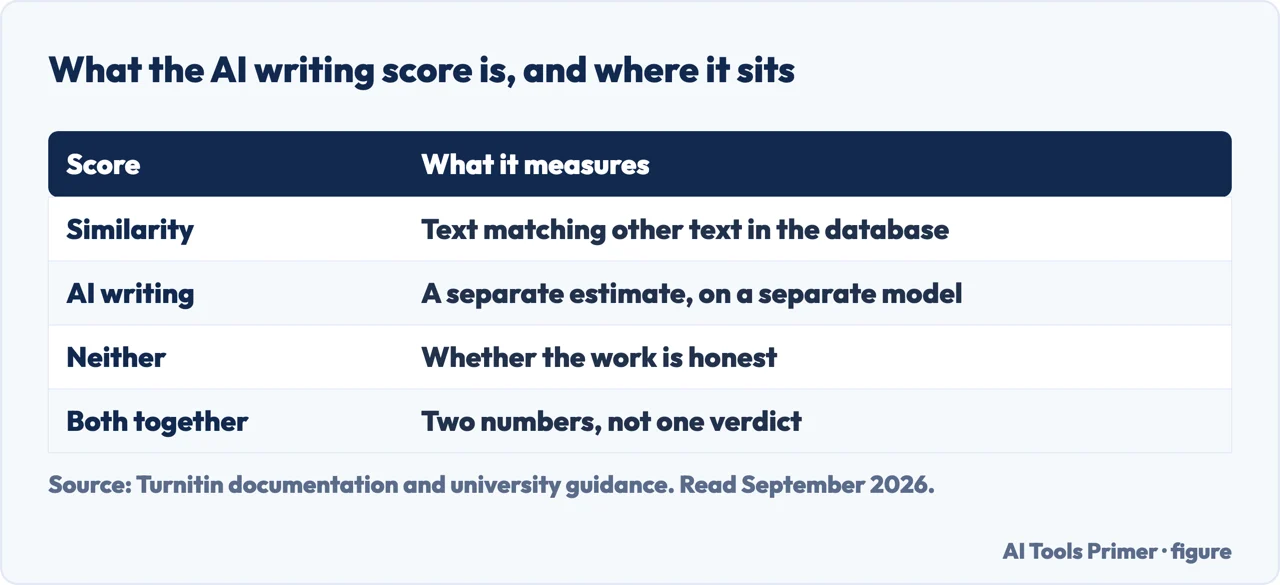 Table of what the Turnitin AI writing score measures and how it differs from the similarity score