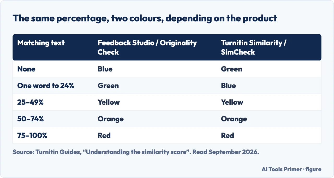 Table of the Turnitin similarity colours and the percentage band each one covers
