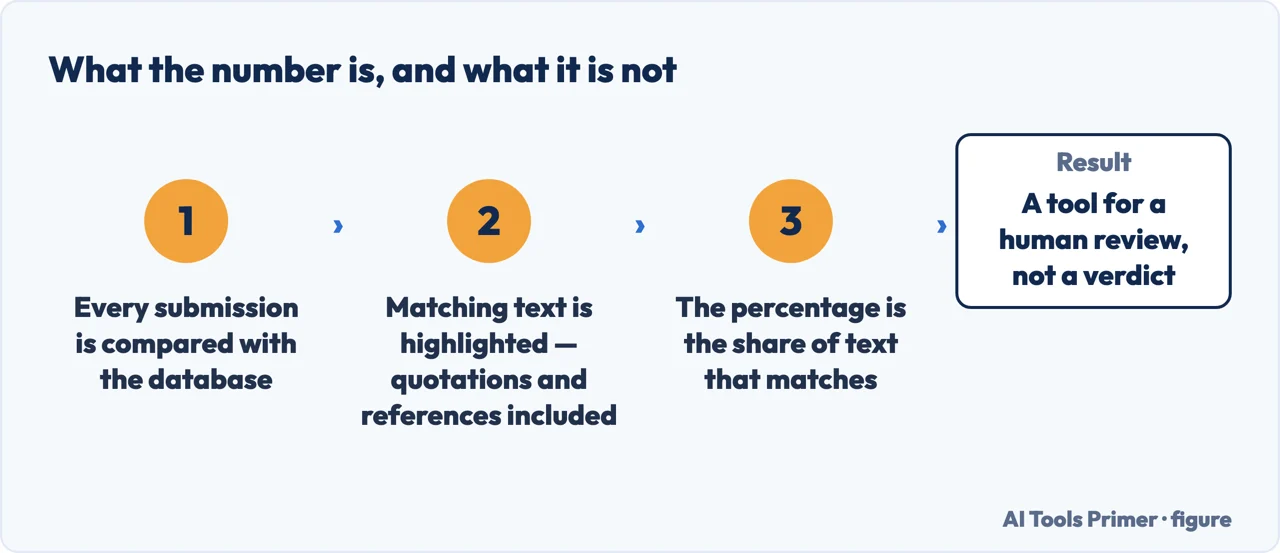 Three steps showing what a Turnitin similarity score measures and what it does not