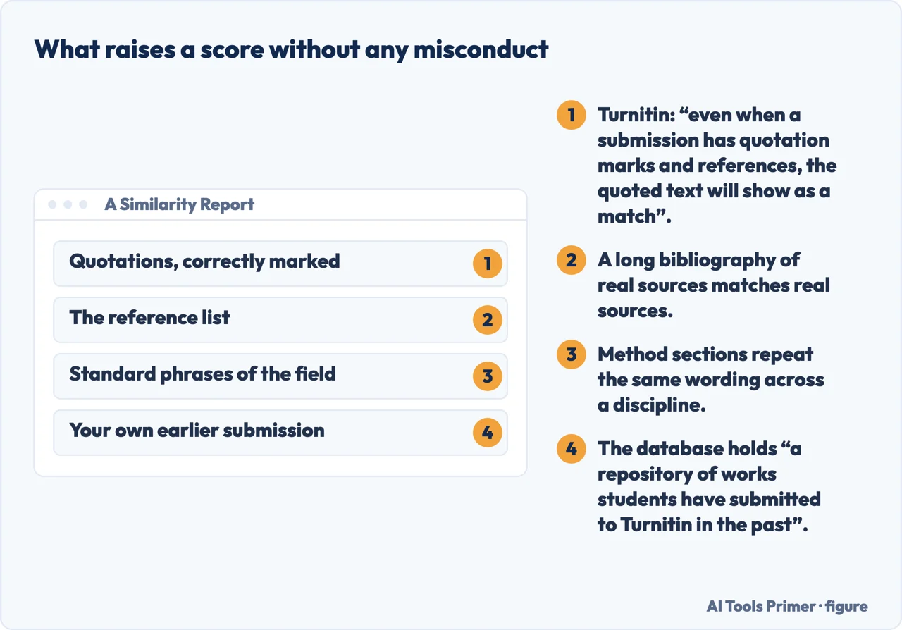 Four things that raise a Turnitin similarity score without any academic misconduct