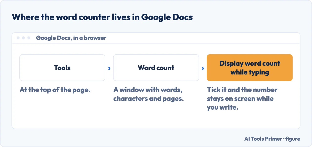 The path to the word counter in Google Docs: the Tools menu, Word count, and the tick box
