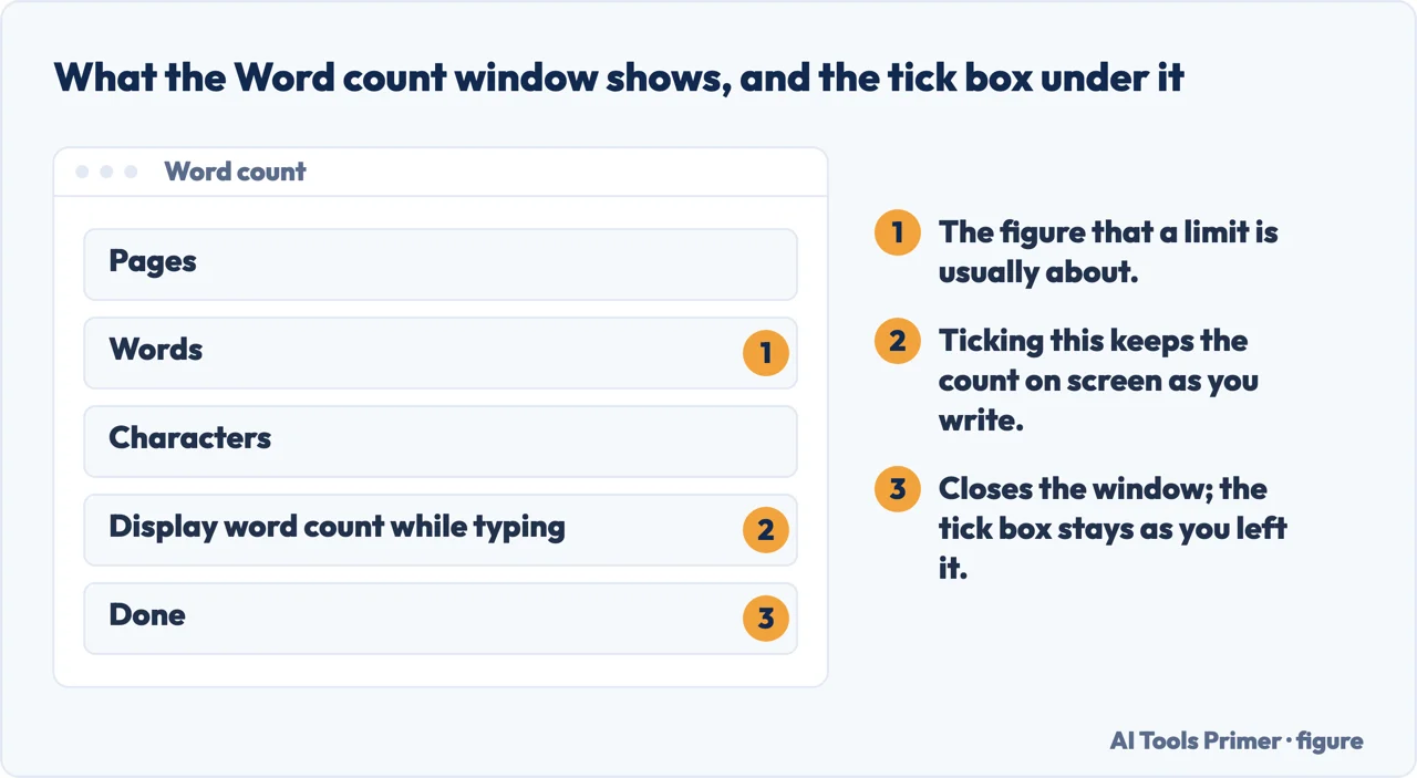 The Google Docs Word count window, with words, characters and pages and the tick box below