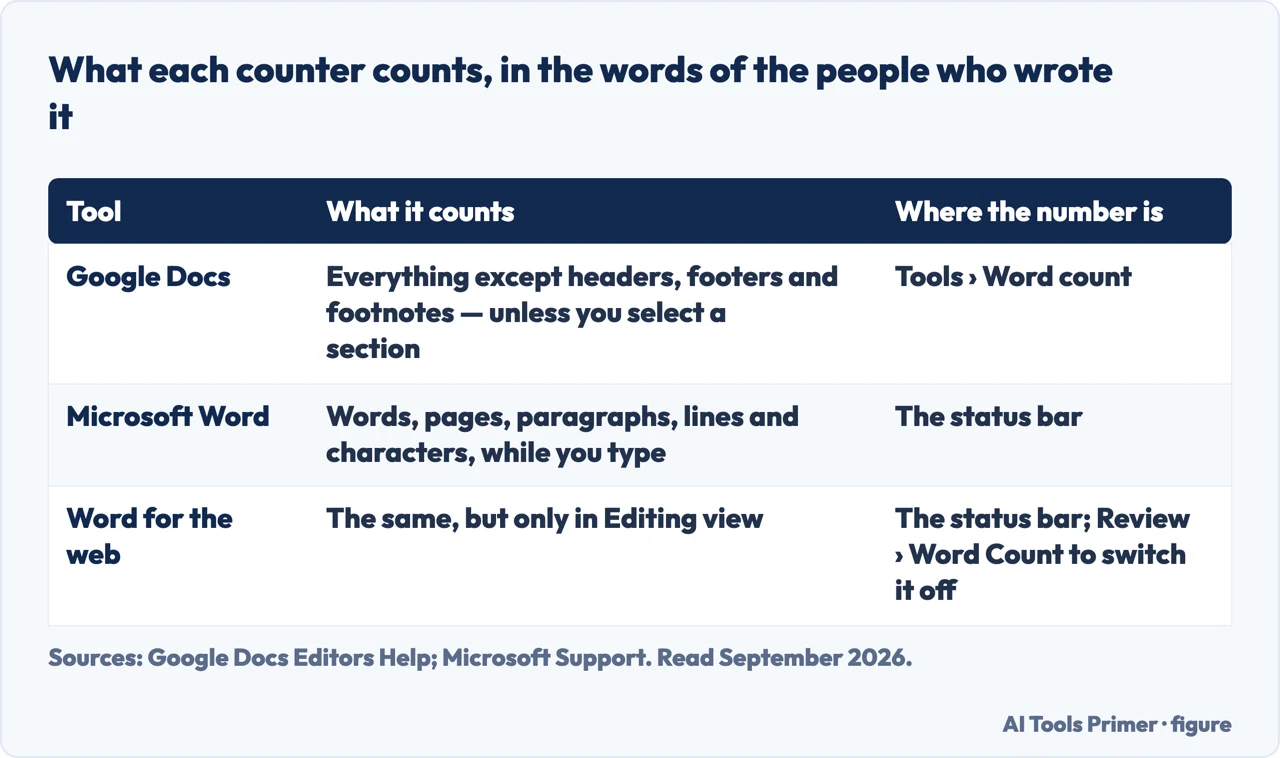 Table comparing what Google Docs and Microsoft Word count and where each keeps the number