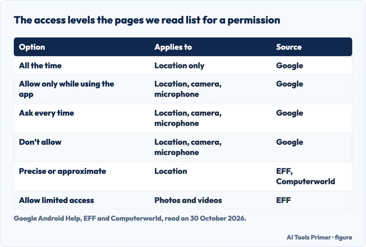 Table of the access levels for an Android permission, what each applies to and which pages list it