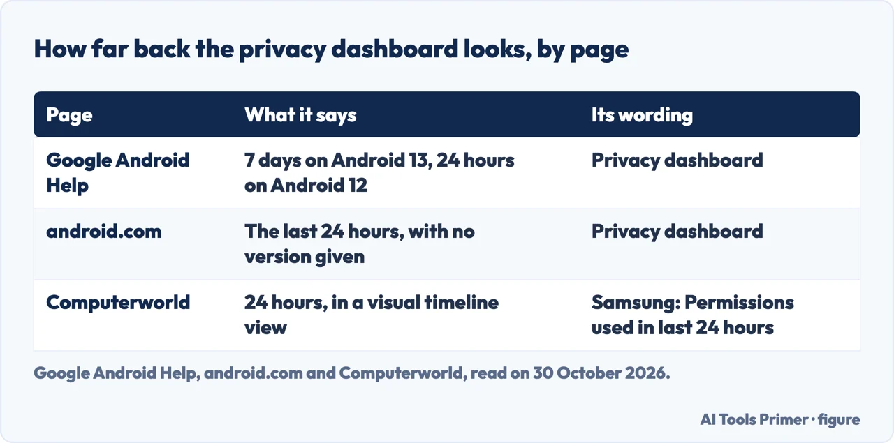 Table comparing how far back Google, android.com and Computerworld say the Android privacy dashboard looks