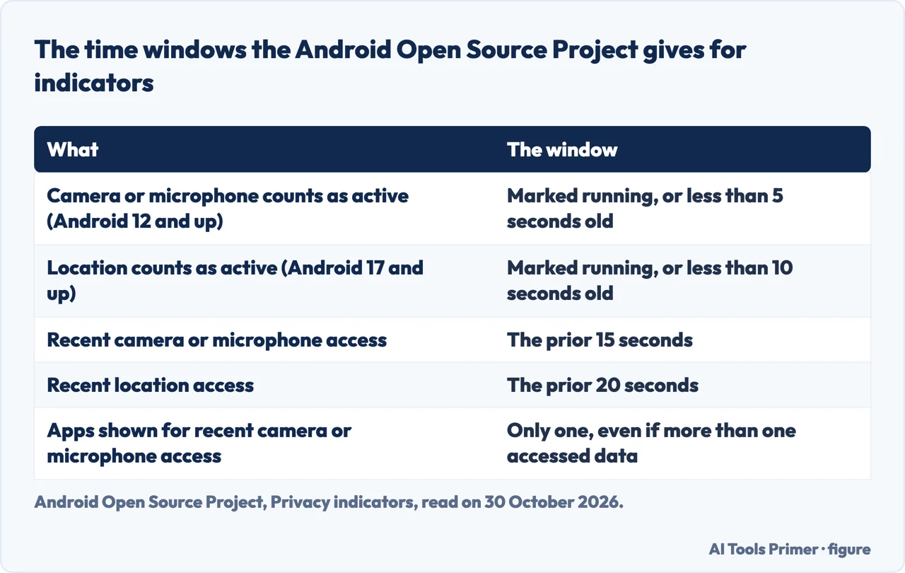 Table of the time windows the Android Open Source Project gives for the camera, microphone and location indicators