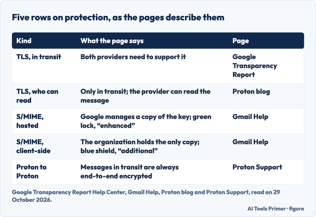 Table of five kinds of email protection, TLS, hosted and client-side S/MIME and Proton, with what each page says about them
