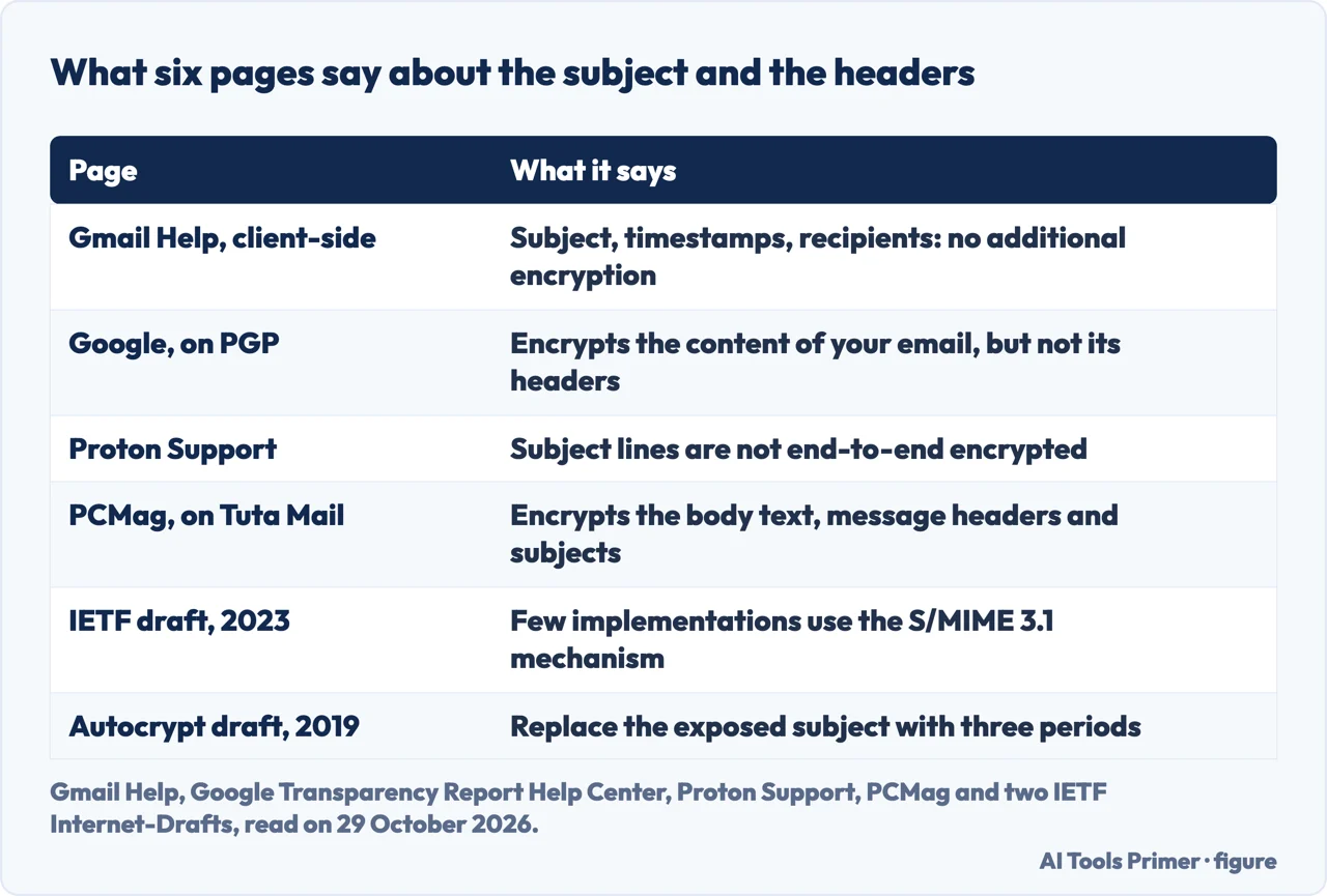 Table of what six pages say about whether the subject line and message headers are encrypted