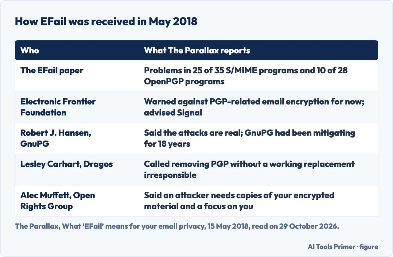 Table of how the EFail paper, the EFF and three experts were quoted by The Parallax in May 2018 on PGP and S/MIME