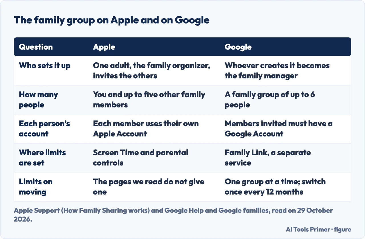Table comparing how Apple and Google describe the family group: who sets it up, how many people, accounts and limits