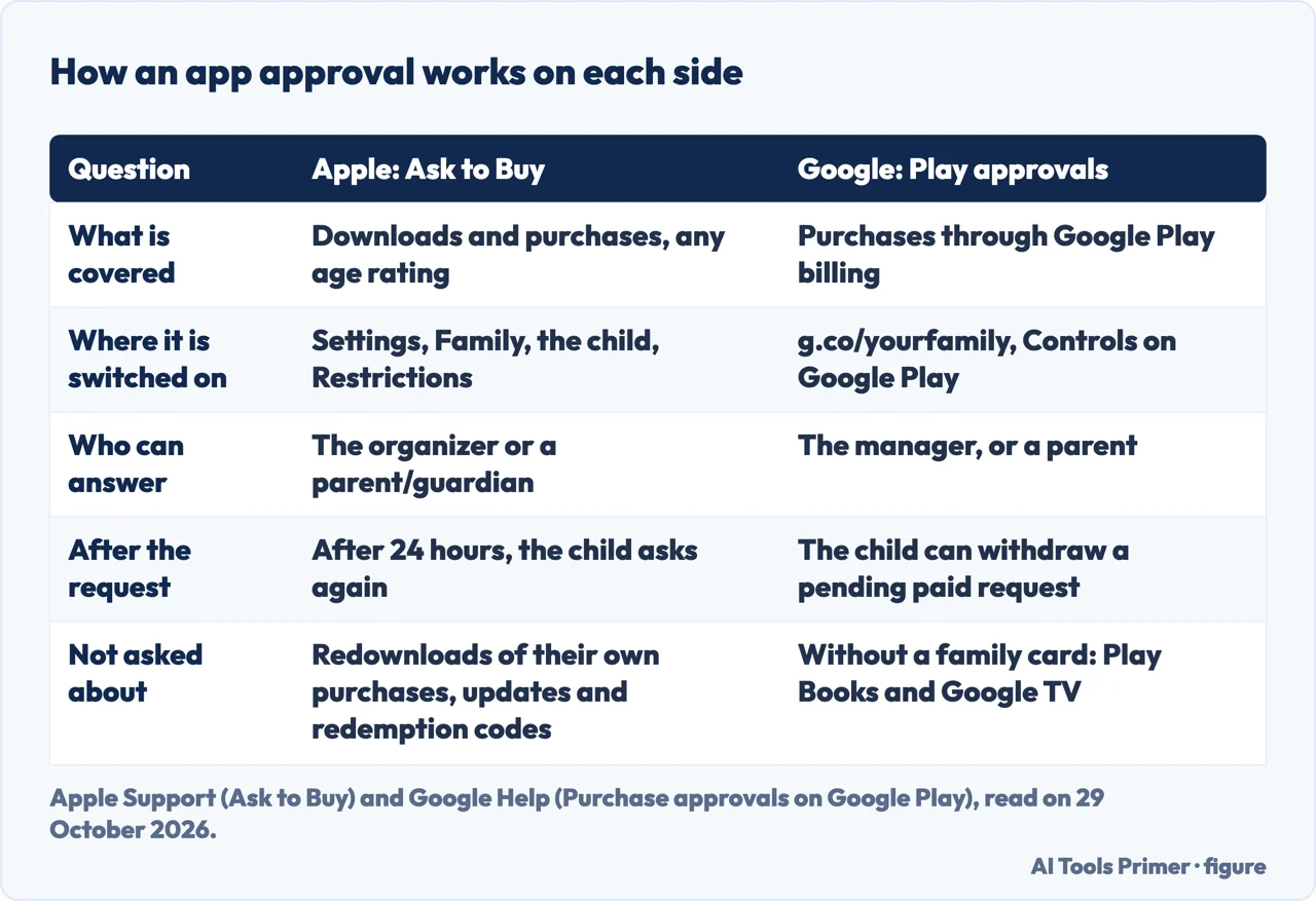 Table comparing Apple Ask to Buy and Google Play purchase approvals: what is covered, where it is set and what is not asked