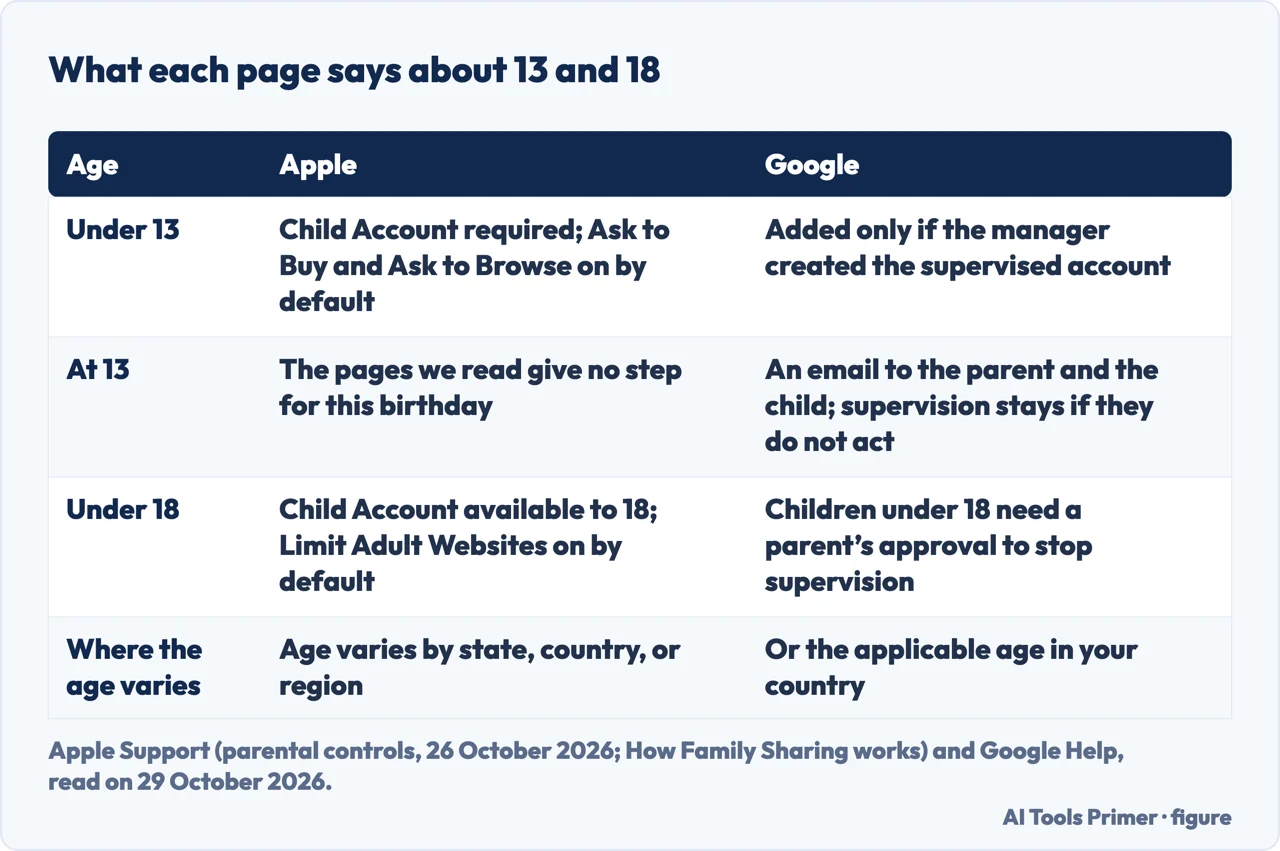 Table of what Apple and Google pages say about children under 13, at 13, under 18 and where the age varies