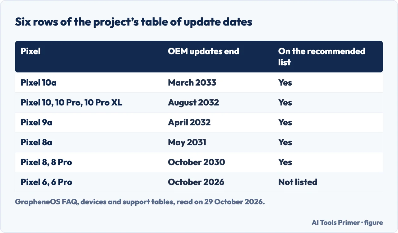 Table of the month the FAQ says phone-maker updates end for six groups of Pixel phones, and whether it recommends them