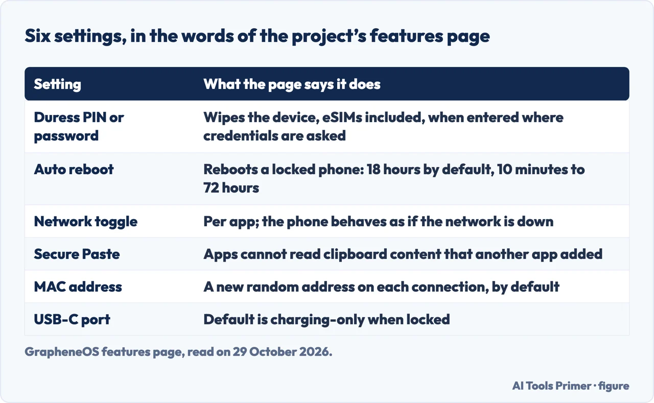 Table of six GrapheneOS settings and what the project’s features page says each one does