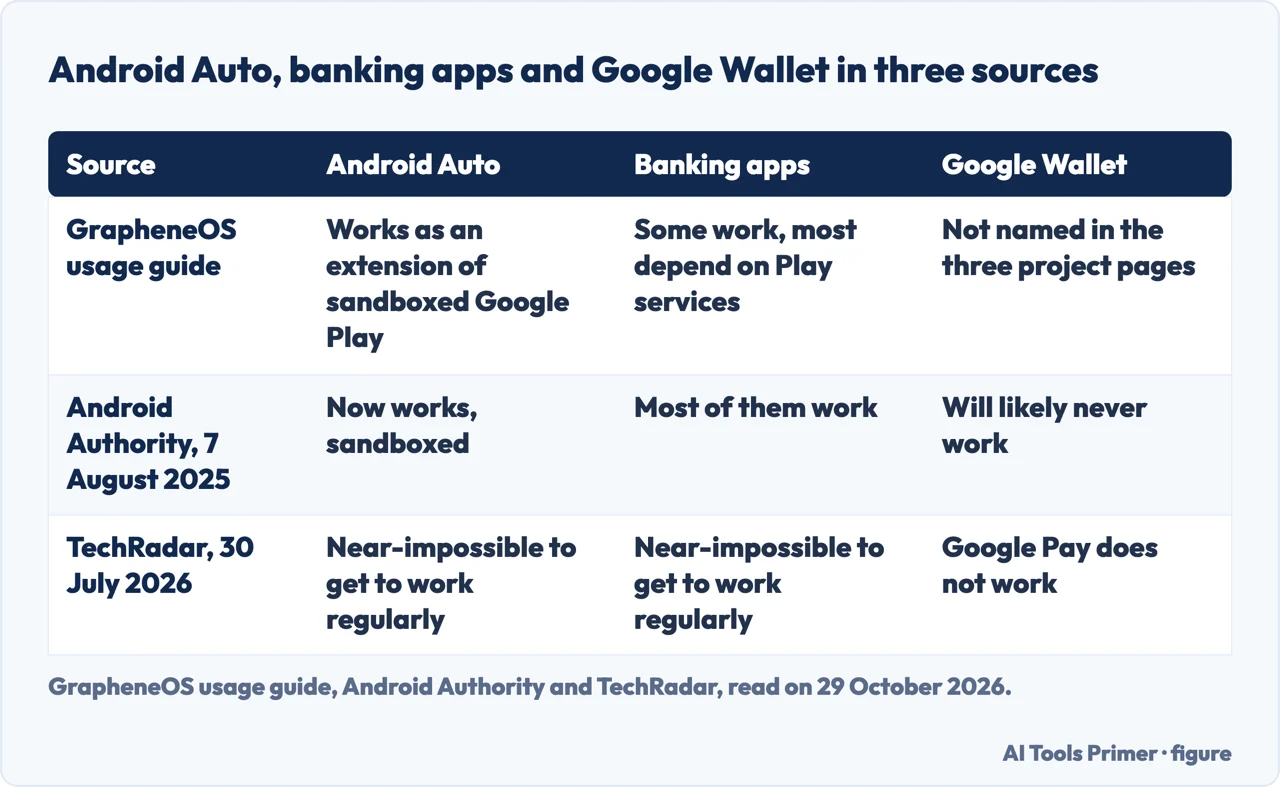 Table comparing what the project and two reviewers say about Android Auto, banking apps and Google Wallet on GrapheneOS