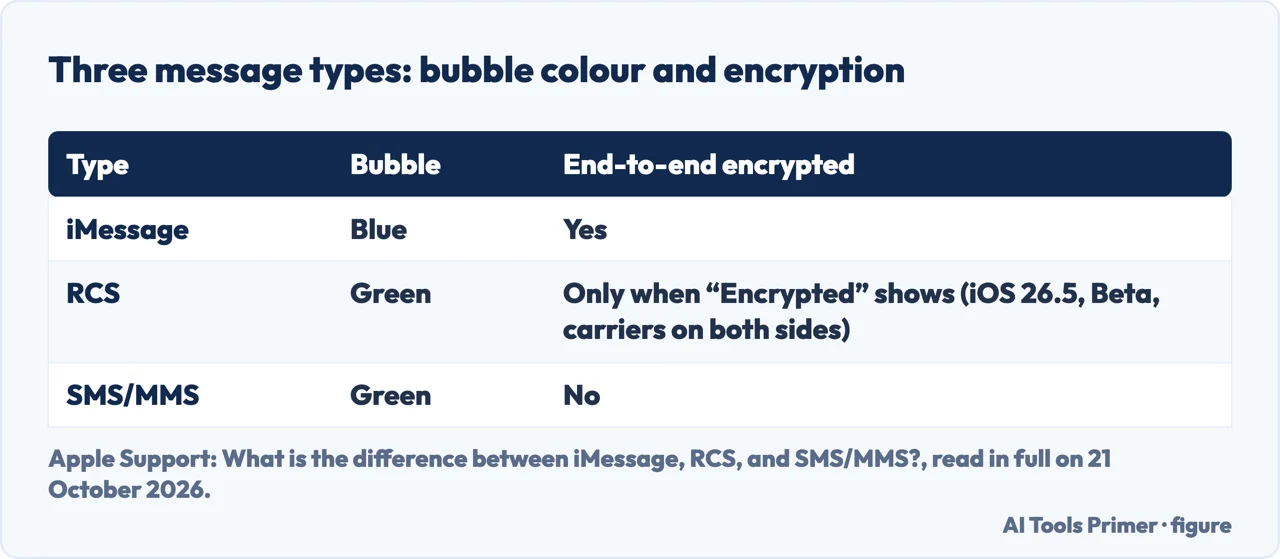 Table of three iPhone message types: iMessage blue and end-to-end encrypted, RCS green, SMS/MMS green and not encrypted.