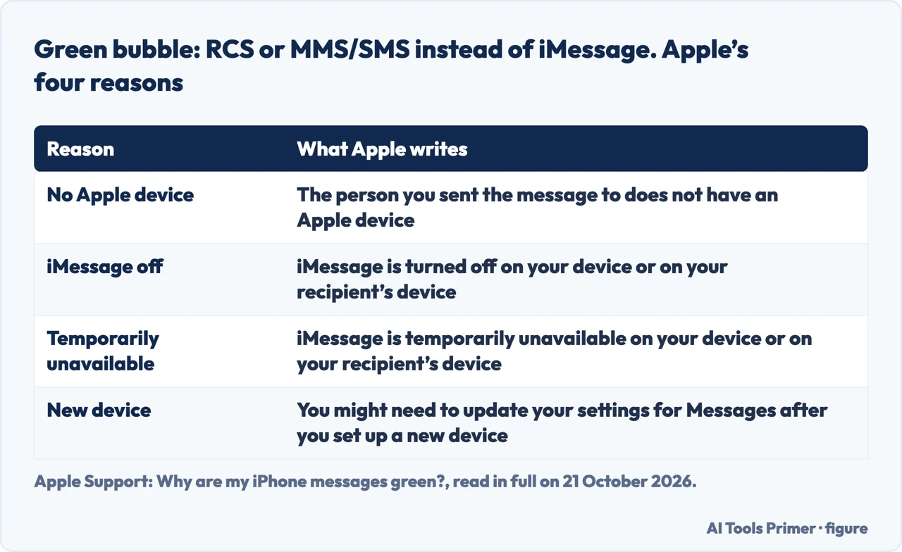 Table of Apple’s four reasons for a green bubble: no Apple device, iMessage off, unavailable, new device settings.