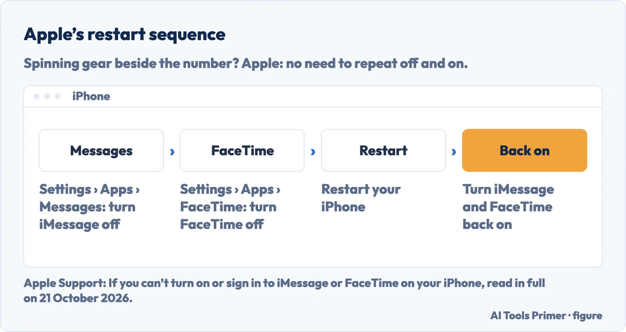 Four-step restart path: iMessage off, FaceTime off, restart, both back on, with a note on the spinning gear.