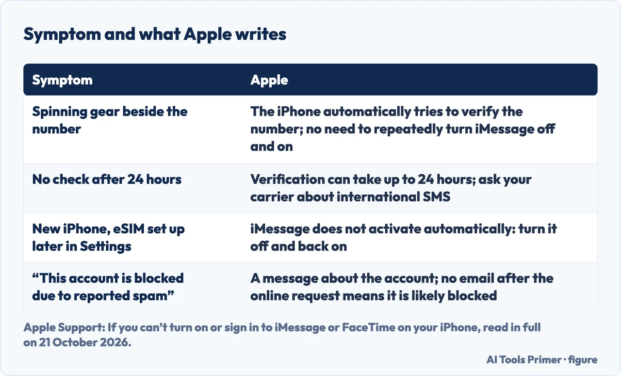 Table pairing four iMessage activation symptoms with Apple’s text: spinning gear, 24 hours, later eSIM, blocked account.