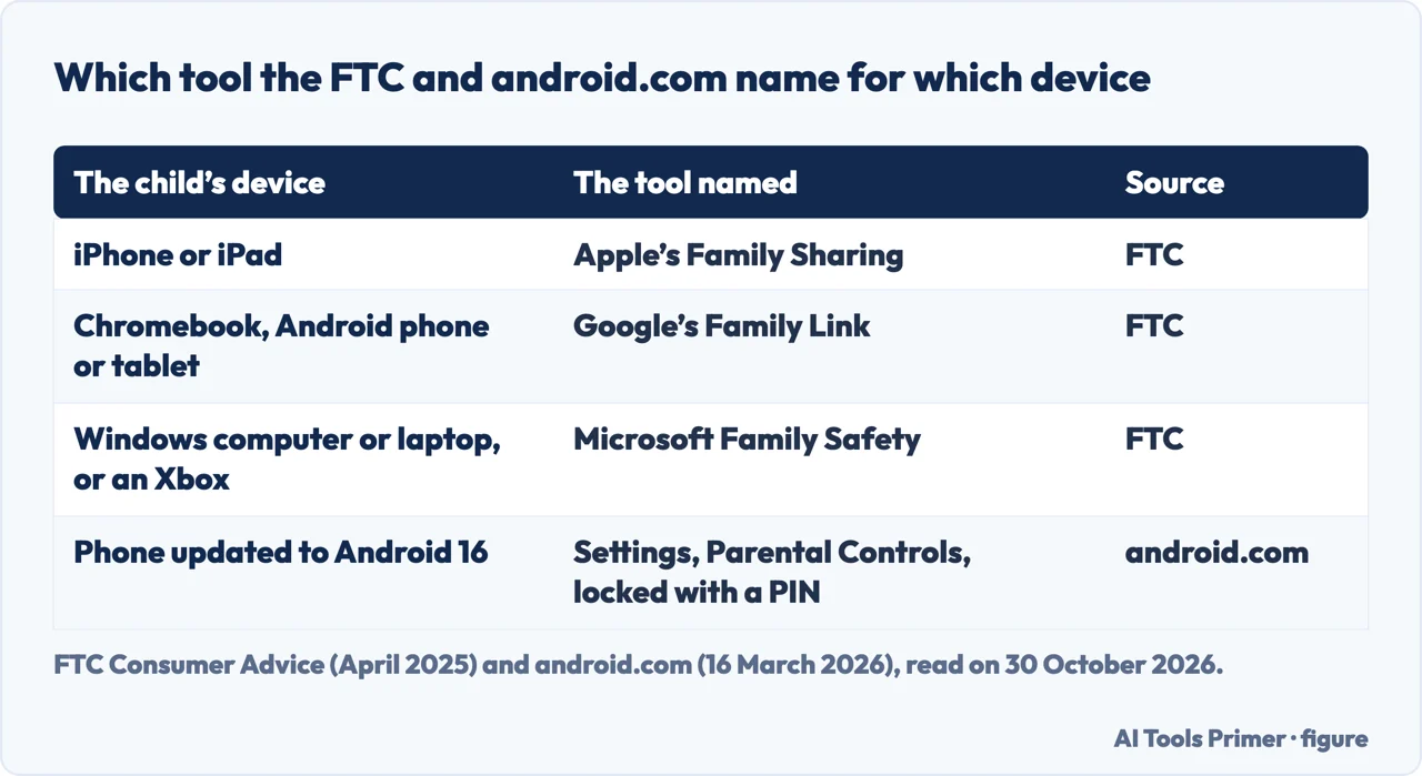 Table of the parental control tool the FTC and android.com name for an iPhone, an Android phone, a Windows PC and an Xbox