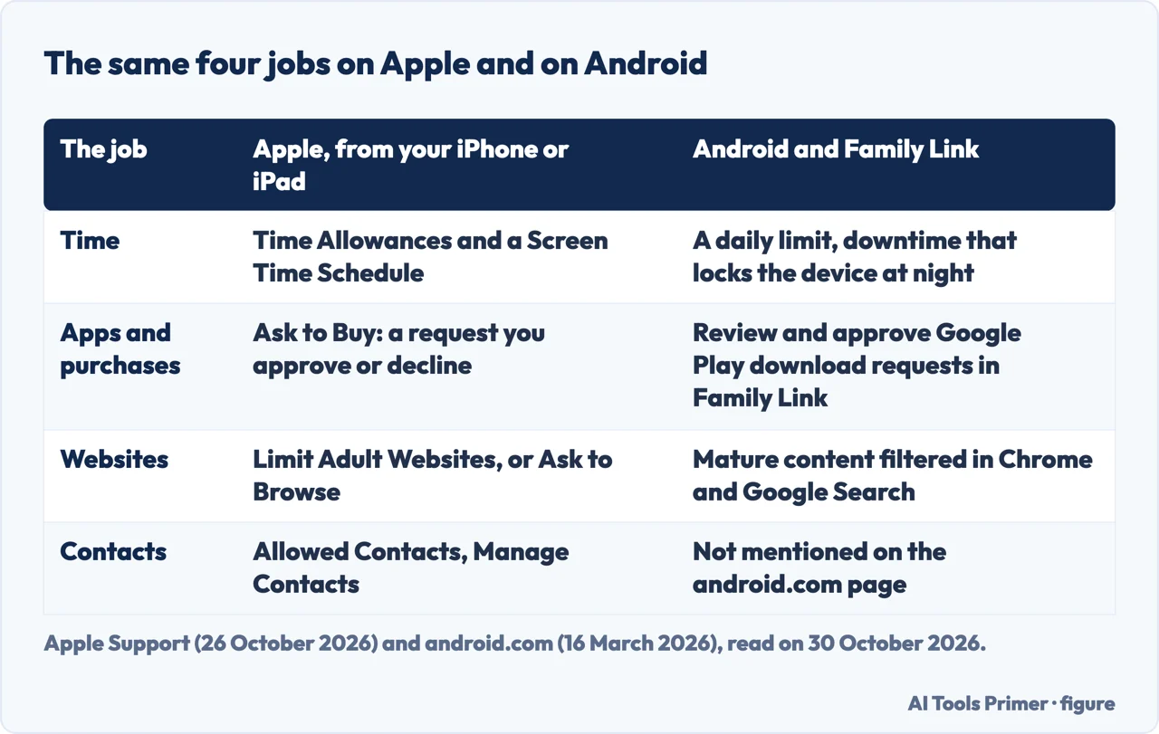 Table comparing what Apple Support and android.com say about time, apps and purchases, websites and contacts