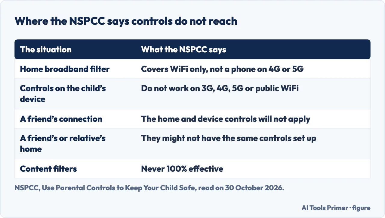 Table of the situations where the NSPCC says parental controls do not reach, such as 4G, public WiFi and a friend’s home