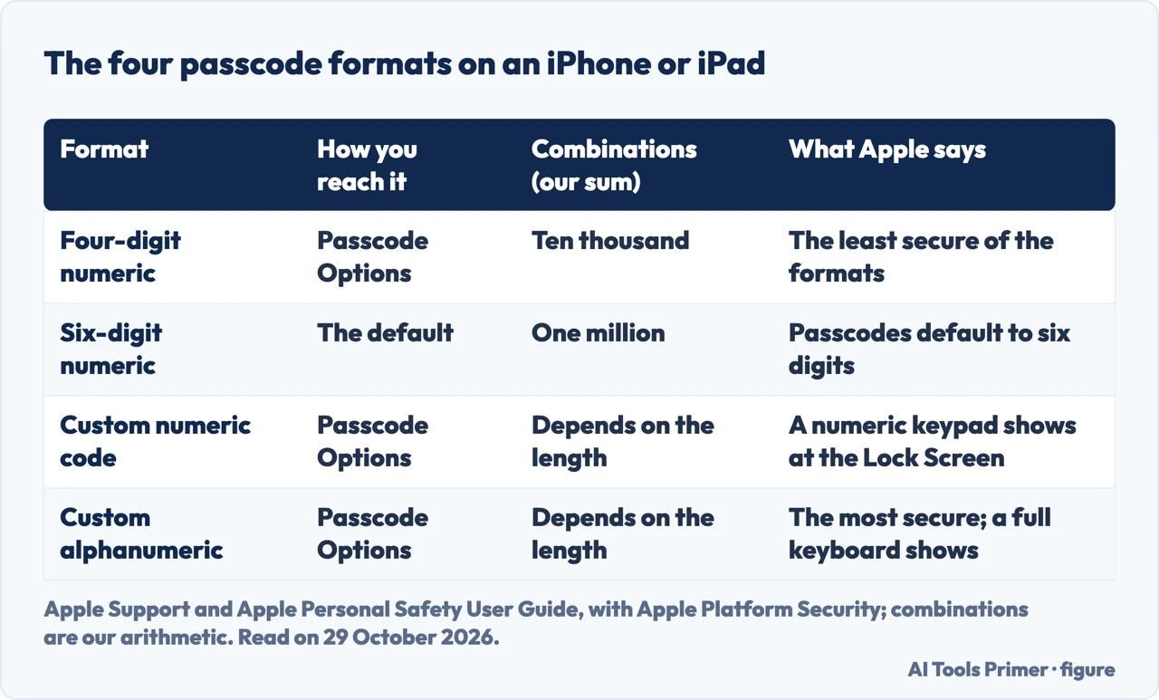 Table of the four iPhone and iPad passcode formats, how to reach each and the number of combinations