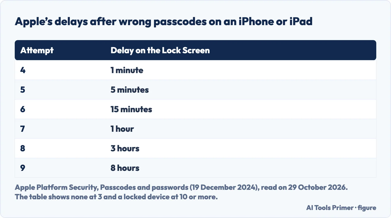Table of Apple delays after wrong passcode attempts four to nine on an iPhone or iPad Lock Screen